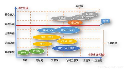 SaaS產(chǎn)品如何實(shí)現(xiàn)“管理即服務(wù)” 驅(qū)動(dòng)企業(yè)管理升級，而非簡單系統(tǒng)運(yùn)維
